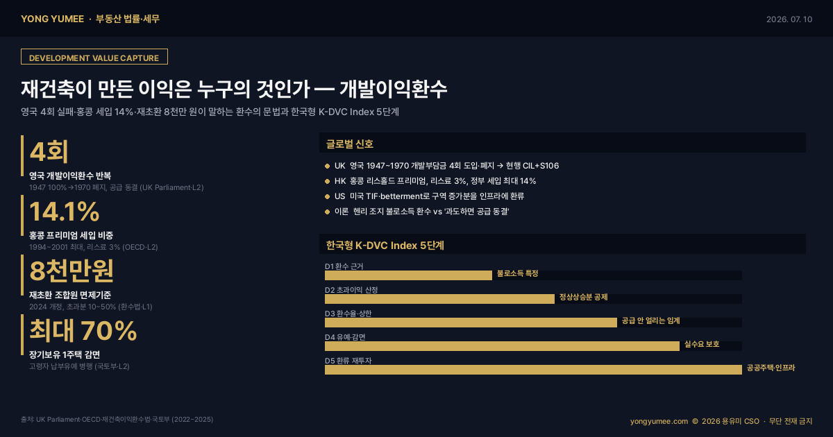 재건축초과이익환수제 재초환 개발이익환수 land value capture 부동산 법률 세무 인포그래픽 영국 개발부담금 1947 100% 도입 폐지 4회 반복 CIL 계획의무 S106 홍콩 리스홀드 프리미엄 정부 세입 14.1% land rent 3% 미국 TIF betterment 재초환 조합원 8000만원 면제 10~50% 부과 2024 개정 장기보유 1주택 70% 감면 고령자 납부유예 불로소득 헨리 조지 용적률 상향 공공환원 K-DVC Index 5단계