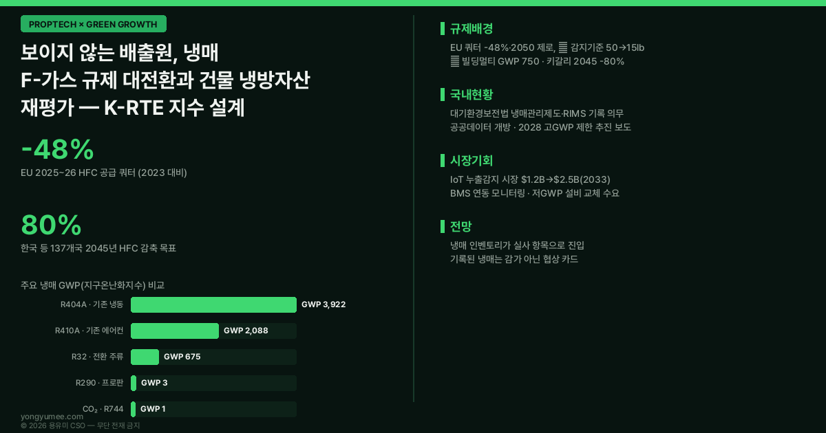냉매 HFC F-가스 규제 인포그래픽 GWP 비교 R404A 3922 R410A 2088 R32 675 R290 프로판 CO2 R744 EU F-Gas 쿼터 48% 감축 2050 제로 미국 AIM Act 누출감지 15파운드 일본 프론배출억제법 GWP 750 키갈리 개정서 137개국 2045년 80% 감축 냉매관리제도 RIMS IoT 누출감지 시장 K-RTE 지수 저탄소 녹색성장 프롭테크