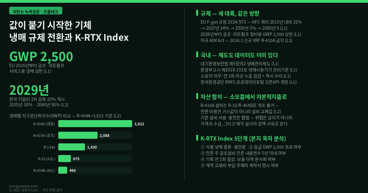 냉매 규제 전환 인포그래픽 EU F-gas 규정 2024/573 HFC 쿼터 2015년 대비 31퍼센트 2027년 24퍼센트 2030년 5퍼센트 2050년 0 2026년 공조 히트펌프 정비용 GWP 2500 상한 재생 재활용 냉매 예외 미국 AIM Act 2025년 1월 R-410A 신규 기기 제조 수입 금지 2026년 1월 신규 VRF R-410A 금지 A2L R-32 675 R-454B 466 개조 불가 키갈리 개정의정서 한국 AS그룹1 2024년 동결 2029년 10퍼센트 2035년 30퍼센트 2040년 50퍼센트 2045년 80퍼센트 부속서 F HFC 18종 대기환경보전법 제5장의2 냉매관리제도 환경부고시 2018-192호 냉매사용기기 냉매관리기준 연 1회 이상 누출 점검 압축기 배관 팽창밸브 누출감지기 즉시 수리 한국환경공단 냉매정보관리시스템 RIMS 제작사 압축방식 용도 냉매종류 1일 법정냉동능력 RT 공공데이터포털 오픈API 파일데이터 개방 GWP 비교 R-404A 3922 R-410A 2088 R-134a 1430 R-32 675 R-454B 466 기계실 대수선 자본적지출 CAPEX 매각 실사 감액 스코프1 직접배출 임대차 수선부담 조항 K-RTX 인덱스 5단계 식별 등급 잔존 기록 계약 저탄소 녹색성장 프롭테크 용유미 CSO