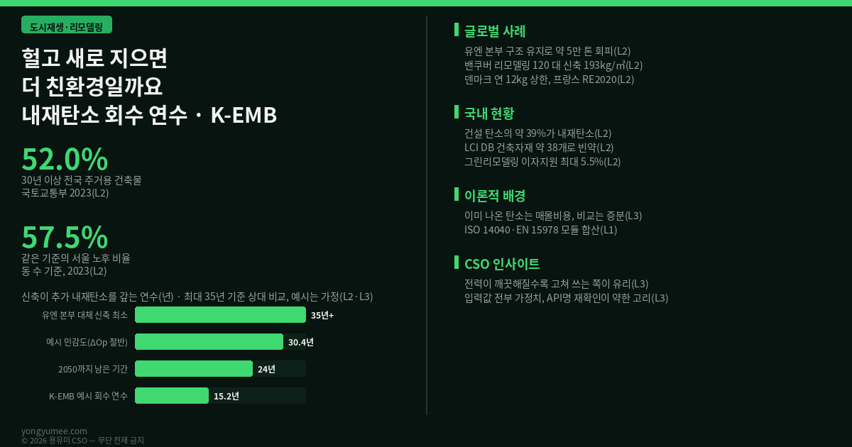 헐고 새로 지으면 더 친환경일까요 — 내재탄소 회수 연수로 읽는 고칠까 헐까, K-EMB 지수 (K-EMB Index) 그린리모델링 내재탄소 저탄소 녹색성장 도시재생 철거 신축 전과정평가 LCA 노후 건축물 건축HUB 오픈API 프롭테크 2050 탄소중립 K-EMB 반증 조건 가장 약한 고리 면책 투자권유 아님 용유미 CSO 인포그래픽