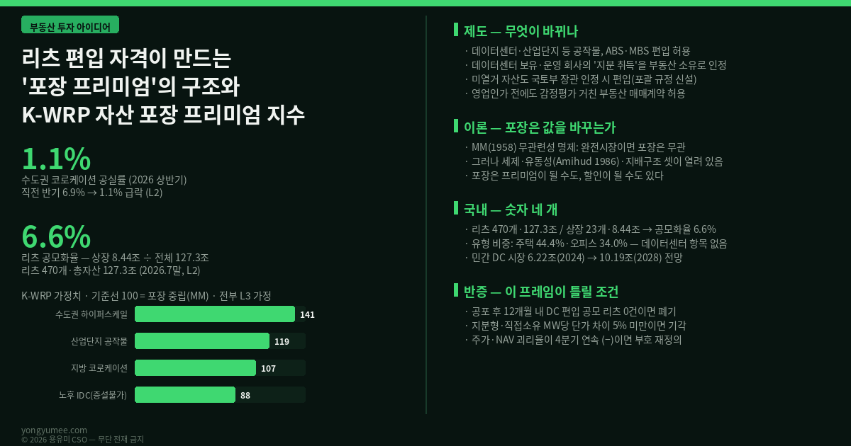 데이터센터를 사면 건물이 아니라 회사를 삽니다 리츠 편입 자격이 만드는 포장 프리미엄 K-WRP 자산 포장 프리미엄 지수 부동산 투자 아이디어 2026년 7월 14일 국토교통부 부동산투자회사법 시행령 일부개정령안 입법예고 의견제출 8월 12일 리츠 투자대상 확대 데이터센터 산업단지 공작물 자산유동화증권 ABS 주택저당증권 MBS 데이터센터 보유 운영 회사 지분 취득을 부동산 소유로 인정 시행령 미열거 자산도 국토부 장관 인정 시 편입 포괄 규정 신설 영업인가 전 감정평가 거친 부동산 매매계약 허용 모딜리아니 밀러 1958 자본구조 무관련성 명제 완전시장 가정 세제 배당 소득공제 유동성 Amihud Mendelson 1986 매도매수 스프레드 지배구조 소수지분 할인 minority discount 에퀴닉스 Equinix 시가총액 약 1077억 달러 270개 이상 시설 2026 AFFO 41.6 42.4억 달러 디지털리얼티 Digital Realty 300개 이상 시설 2025년 매출 55억 달러 켑펠 DC 리츠 Keppel DC REIT 10개국 25개 자산 아태 84퍼센트 2026 상반기 아태 데이터센터 파이프라인 26.5GW 사상 최대 국내 리츠 470개 총자산 127조 3000억원 상장 23개 시가총액 8조 4360억원 공모화율 약 6.6퍼센트 주택 44.4 오피스 34.0 물류 6.5 리테일 6.4 혼합 4.9 데이터센터 항목 없음 민간 데이터센터 시장 6조 2200억 2024년 10조 1900억 2028년 전망 전력 수요 연평균 11퍼센트 하이퍼스케일 100MW 초과 수도권 운영 용량 663MW 코로케이션 공실률 6.9퍼센트에서 1.1퍼센트 급락 평균 배당수익률 11.8퍼센트 분모 효과 배당 재원 K-WRP 산식 E 자격 L 유동성 G 지배구조 할인 기준선 100 MM 중립 하이퍼스케일 141 산업단지 공작물 119 지방 코로케이션 107 노후 IDC 88 반증 조건 공포 후 12개월 내 데이터센터 편입 공모 리츠 0건 지분형 직접소유 MW당 단가 차이 5퍼센트 미만 포괄규정 인정 0건 주가 NAV 괴리율 4분기 연속 마이너스 가장 약한 고리 입법예고 단계 자산구성 요건 지분 산입 기준 미확인 거래단가 분리 통계 없음 용유미 CSO UAM KoreaTech 한남투자포럼 투자권유 아님 인포그래픽