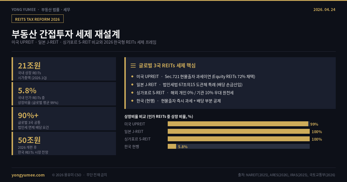 부동산 간접투자 세제 재설계 REITs 인포그래픽