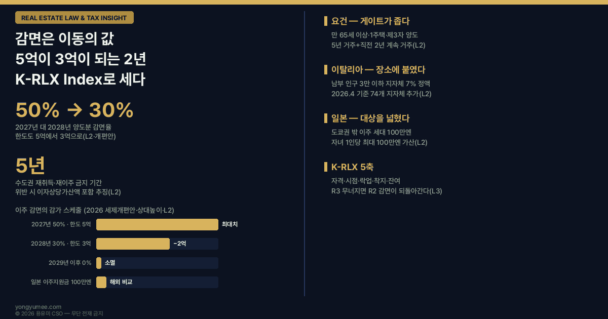 감면은 이동의 값입니다 5억이 3억이 되는 2년 고령 1주택 이주 감면의 실질 K-RLX Index 부동산 법률 세무 인사이트 2026년 세제개편안 세법개정안 2026년 8월 3일 의결 만 65세 이상 1주택자 수도권 주택 양도 비수도권 이주 양도소득세 감면 2027년 50퍼센트 최대 5억원 2028년 30퍼센트 최대 3억원 2027년 1월 1일부터 2028년 12월 31일까지 2년 한시 5년 이상 거주 직전 2년 계속 거주 요건 직계비속 특수관계인 양도 배제 양도 후 6개월 이내 지방 이주 5년 이내 수도권 주택 취득 또는 재이주 시 감면세액 이자상당가산액 추징 종합부동산세 기본공제 실거주 1주택 12억에서 14억 비거주 1주택 12억에서 9억 양도소득 기본공제 250만원에서 2500만원 10년 이상 거주 30억 이하 1세대 1주택 이탈리아 7퍼센트 연금 정액과세 남부 시칠리아 칼라브리아 사르데냐 인구 3만 이하 지자체 74개 확대 최대 10년 일본 지방창생 이주지원금 도쿄권 세대 100만엔 단신 60만엔 18세 미만 자녀 1인당 100만엔 가산 티부 가설 Tiebout 1956 발로 하는 투표 voting with feet 자본이득세 동결효과 lock-in effect 펠트스타인 슬렘로드 이츠하키 1980 실물옵션 재진입 콜옵션 프리미엄 K-RLX Index R1 자격 R2 시점 R3 락업 R4 착지 R5 잔여 감면율 감가 스케줄 용유미 CSO UAM KoreaTech 한남투자포럼 투자권유 아님 인포그래픽