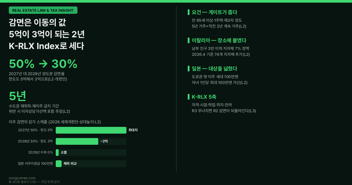 감면은 이동의 값입니다 5억이 3억이 되는 2년 고령 1주택 이주 감면의 실질 K-RLX Index 부동산 법률 세무 인사이트 2026년 세제개편안 세법개정안 2026년 8월 3일 의결 만 65세 이상 1주택자 수도권 주택 양도 비수도권 이주 양도소득세 감면 2027년 50퍼센트 최대 5억원 2028년 30퍼센트 최대 3억원 2027년 1월 1일부터 2028년 12월 31일까지 2년 한시 5년 이상 거주 직전 2년 계속 거주 요건 직계비속 특수관계인 양도 배제 양도 후 6개월 이내 지방 이주 5년 이내 수도권 주택 취득 또는 재이주 시 감면세액 이자상당가산액 추징 종합부동산세 기본공제 실거주 1주택 12억에서 14억 비거주 1주택 12억에서 9억 양도소득 기본공제 250만원에서 2500만원 10년 이상 거주 30억 이하 1세대 1주택 이탈리아 7퍼센트 연금 정액과세 남부 시칠리아 칼라브리아 사르데냐 인구 3만 이하 지자체 74개 확대 최대 10년 일본 지방창생 이주지원금 도쿄권 세대 100만엔 단신 60만엔 18세 미만 자녀 1인당 100만엔 가산 티부 가설 Tiebout 1956 발로 하는 투표 voting with feet 자본이득세 동결효과 lock-in effect 펠트스타인 슬렘로드 이츠하키 1980 실물옵션 재진입 콜옵션 프리미엄 K-RLX Index R1 자격 R2 시점 R3 락업 R4 착지 R5 잔여 감면율 감가 스케줄 용유미 CSO UAM KoreaTech 한남투자포럼 투자권유 아님 인포그래픽