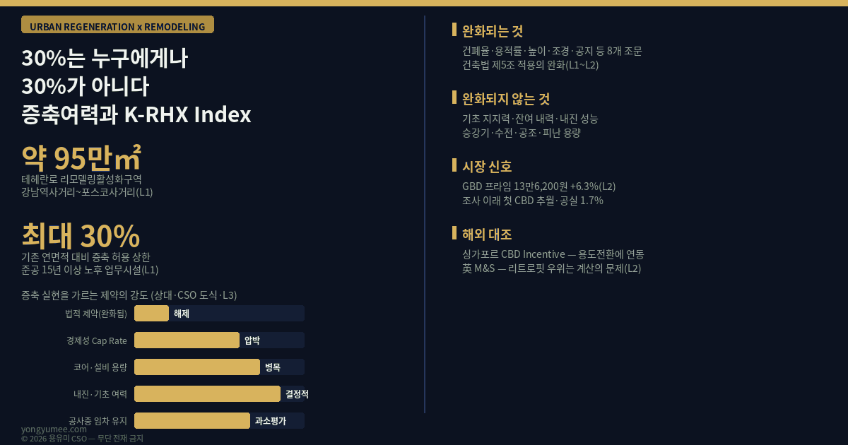 30퍼센트는 누구에게나 30퍼센트가 아닙니다 테헤란로 리모델링활성화구역 증축여력 K-RHX Index 서울시 제18차 건축위원회 2025년 12월 23일 심의 통과 강남구 테헤란로 강남역사거리부터 포스코사거리까지 약 95만제곱미터 준공 후 15년 이상 경과 노후 업무시설 구조 안전성 확보 전제 기존 연면적 최대 30퍼센트 증축 수직증축 층수 높이 완화 용적률 완화 인센티브 선택형 도시정비 전면 철거 대신 구조보강 탄소 저감 자원 절약 도시경관 연속성 건축법 제5조 적용의 완화 건축법 시행령 제6조 제42조 대지의 조경 제43조 공개공지 제46조 건축선의 지정 제55조 건폐율 제56조 용적률 제58조 대지안의 공지 제60조 건축물의 높이제한 제61조 제2항 공동주택 채광 확보 노후건축물 60퍼센트 이상 지역 세빌스코리아 2026년 2분기 서울 프라임 오피스 평균 명목임대료 3.3제곱미터당 13만1300원 전년 동기 대비 4.9퍼센트 상승 강남권역 GBD 13만6200원 6.3퍼센트 상승 도심권역 CBD 13만5200원 1997년 조사 개시 이후 최초 역전 강남권역 공실률 3개 분기 연속 1.7퍼센트 프라임 오피스 공실률 4.2퍼센트 0.2퍼센트포인트 상승 도심권역 6.0퍼센트 CBRE코리아 A급 오피스 평균 공실률 4.2퍼센트 1.4퍼센트포인트 상승 신규 임대차 면적 14만3881제곱미터 Flight to Quality 싱가포르 URA CBD Incentive Scheme 앤슨로드 세실스트리트 셴턴웨이 로빈슨로드 탄종파가 준공 20년 이상 노후 오피스 주거 호텔 복합 전환 총용적률 GPR 상향 CBD Incentive Scheme 2.0 2025년 2월 회람 영국 M&S 옥스퍼드 스트리트 2023년 내재탄소 사유 불허 2024년 3월 고등법원 취소 2024년 12월 철거 신축 허가 리트로핏 우선 논쟁 최유효이용 Highest and Best Use 법적 허용성 물리적 가능성 경제적 타당성 최고 수익성 Yield on Cost Cap Rate NOI CapEx 실질임대료 Effective Rent Tenant Retention 잔여내력비 SHR 코어병목지수 CBI K-RHX 5단계 게이트 법적 게이트 구조 게이트 코어 게이트 경제 게이트 임차 게이트 도시재생 리모델링 노후 자산 가치 재창출 리퍼포징 용유미 CSO
