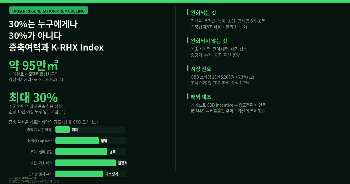 30퍼센트는 누구에게나 30퍼센트가 아닙니다 테헤란로 리모델링활성화구역 증축여력 K-RHX Index 서울시 제18차 건축위원회 2025년 12월 23일 심의 통과 강남구 테헤란로 강남역사거리부터 포스코사거리까지 약 95만제곱미터 준공 후 15년 이상 경과 노후 업무시설 구조 안전성 확보 전제 기존 연면적 최대 30퍼센트 증축 수직증축 층수 높이 완화 용적률 완화 인센티브 선택형 도시정비 전면 철거 대신 구조보강 탄소 저감 자원 절약 도시경관 연속성 건축법 제5조 적용의 완화 건축법 시행령 제6조 제42조 대지의 조경 제43조 공개공지 제46조 건축선의 지정 제55조 건폐율 제56조 용적률 제58조 대지안의 공지 제60조 건축물의 높이제한 제61조 제2항 공동주택 채광 확보 노후건축물 60퍼센트 이상 지역 세빌스코리아 2026년 2분기 서울 프라임 오피스 평균 명목임대료 3.3제곱미터당 13만1300원 전년 동기 대비 4.9퍼센트 상승 강남권역 GBD 13만6200원 6.3퍼센트 상승 도심권역 CBD 13만5200원 1997년 조사 개시 이후 최초 역전 강남권역 공실률 3개 분기 연속 1.7퍼센트 프라임 오피스 공실률 4.2퍼센트 0.2퍼센트포인트 상승 도심권역 6.0퍼센트 CBRE코리아 A급 오피스 평균 공실률 4.2퍼센트 1.4퍼센트포인트 상승 신규 임대차 면적 14만3881제곱미터 Flight to Quality 싱가포르 URA CBD Incentive Scheme 앤슨로드 세실스트리트 셴턴웨이 로빈슨로드 탄종파가 준공 20년 이상 노후 오피스 주거 호텔 복합 전환 총용적률 GPR 상향 CBD Incentive Scheme 2.0 2025년 2월 회람 영국 M&S 옥스퍼드 스트리트 2023년 내재탄소 사유 불허 2024년 3월 고등법원 취소 2024년 12월 철거 신축 허가 리트로핏 우선 논쟁 최유효이용 Highest and Best Use 법적 허용성 물리적 가능성 경제적 타당성 최고 수익성 Yield on Cost Cap Rate NOI CapEx 실질임대료 Effective Rent Tenant Retention 잔여내력비 SHR 코어병목지수 CBI K-RHX 5단계 게이트 법적 게이트 구조 게이트 코어 게이트 경제 게이트 임차 게이트 도시재생 리모델링 노후 자산 가치 재창출 리퍼포징 용유미 CSO