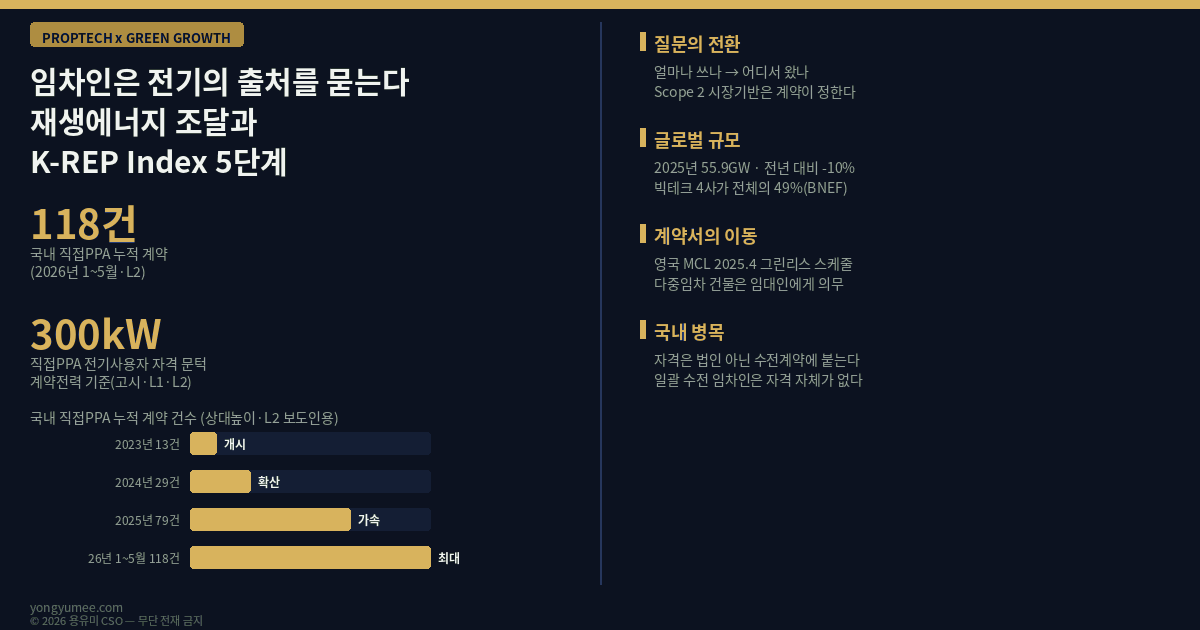 임차인은 전기의 출처를 묻기 시작했습니다 재생에너지 조달과 K-REP Index 5단계 직접PPA 직접전력거래계약 corporate PPA 재생에너지전기공급사업자의 직접전력거래 등에 관한 고시 2022년 9월 1일 시행 전기사업법 발전설비 1MW 초과 전기사용자 300kVA 이상 수전설비 계약전력 300kW 이상 일반용전력 을 산업용전력 을 한전 기본공급약관 일괄 수전 단독 수전 서브미터링 전용부 계량 공용부 안분 관리비 직접PPA 누적 계약 2023년 13건 2024년 29건 2025년 79건 2026년 1~5월 118건 제조업 공장 데이터센터 오피스 리테일 다중임차 RE100 녹색프리미엄 REC 신재생에너지 공급인증서 자가발전 제3자PPA 추가성 additionality Scope 2 시장기반 market-based 위치기반 location-based BloombergNEF Corporate Energy Market Outlook 1H 2026 55.9GW 전년 62GW 대비 10% 감소 근 10년 만의 첫 감소 역대 두 번째 규모 메타 아마존 구글 마이크로소프트 4개사 49% 미국 29.5GW 사상 최대 고유 구매자 33개사 반감 시장 대형화 전문화 영국 Model Commercial Lease MCL 2025년 4월 그린리스 스케줄 Better Buildings Partnership BBP 그린리스 툴킷 renewable energy 조항 reasonable endeavours 합리적 노력 100% 재생에너지 조달 multi-let 다중임차 건물 임대인 의무 CMS Green Lease Clauses in Europe 라이트 그린 다크 그린 추가비용 임차인 부담 Watson Farley Williams 그린리스 split incentive 분리된 인센티브 에너지경제연구원 KEEI 세계 에너지시장 인사이트 26-9호 2026년 5월 18일 국내 기업 총 전력소비량 약 12% 재생에너지 조달 여건 열위 한국에너지공단 KEA 에너지 이슈 브리핑 269호 PPA 온라인 중개 플랫폼 직접PPA 제도 개편 K-REP Index 5단계 수전 게이트 계량 게이트 계약 게이트 물량 게이트 증빙 게이트 조달가능비율 PAR Procurable Area Ratio 자격격차 QG Qualification Gap 계통 제약 출력제어 Flight to Quality 임차인 자산 특수성 대수선 임대차 만기 공공데이터포털 한국전력 계약종별 판매전력량 전력거래소 KPX 신재생에너지 발전량 한국에너지공단 신재생에너지 보급통계 국토교통부 건축HUB 건물에너지정보 오픈API 한국부동산원 상업용부동산 임대동향조사 저탄소 녹색성장 프롭테크 용유미 CSO 인포그래픽
