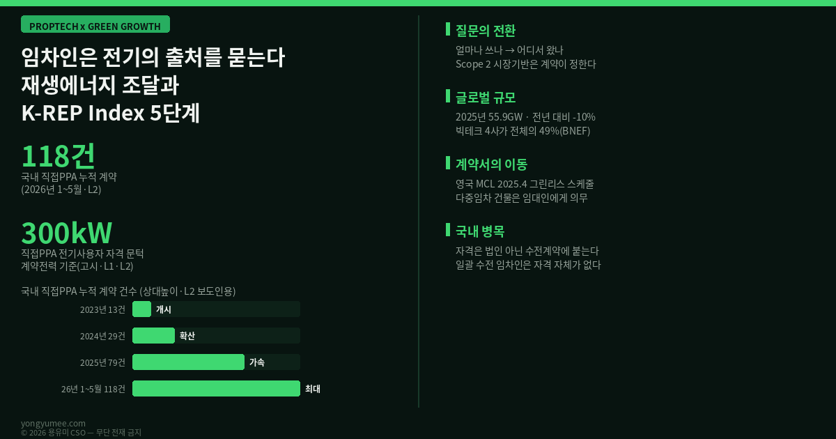 임차인은 전기의 출처를 묻기 시작했습니다 재생에너지 조달과 K-REP Index 5단계 직접PPA 직접전력거래계약 corporate PPA 재생에너지전기공급사업자의 직접전력거래 등에 관한 고시 2022년 9월 1일 시행 전기사업법 발전설비 1MW 초과 전기사용자 300kVA 이상 수전설비 계약전력 300kW 이상 일반용전력 을 산업용전력 을 한전 기본공급약관 일괄 수전 단독 수전 서브미터링 전용부 계량 공용부 안분 관리비 직접PPA 누적 계약 2023년 13건 2024년 29건 2025년 79건 2026년 1~5월 118건 제조업 공장 데이터센터 오피스 리테일 다중임차 RE100 녹색프리미엄 REC 신재생에너지 공급인증서 자가발전 제3자PPA 추가성 additionality Scope 2 시장기반 market-based 위치기반 location-based BloombergNEF Corporate Energy Market Outlook 1H 2026 55.9GW 전년 62GW 대비 10% 감소 근 10년 만의 첫 감소 역대 두 번째 규모 메타 아마존 구글 마이크로소프트 4개사 49% 미국 29.5GW 사상 최대 고유 구매자 33개사 반감 시장 대형화 전문화 영국 Model Commercial Lease MCL 2025년 4월 그린리스 스케줄 Better Buildings Partnership BBP 그린리스 툴킷 renewable energy 조항 reasonable endeavours 합리적 노력 100% 재생에너지 조달 multi-let 다중임차 건물 임대인 의무 CMS Green Lease Clauses in Europe 라이트 그린 다크 그린 추가비용 임차인 부담 Watson Farley Williams 그린리스 split incentive 분리된 인센티브 에너지경제연구원 KEEI 세계 에너지시장 인사이트 26-9호 2026년 5월 18일 국내 기업 총 전력소비량 약 12% 재생에너지 조달 여건 열위 한국에너지공단 KEA 에너지 이슈 브리핑 269호 PPA 온라인 중개 플랫폼 직접PPA 제도 개편 K-REP Index 5단계 수전 게이트 계량 게이트 계약 게이트 물량 게이트 증빙 게이트 조달가능비율 PAR Procurable Area Ratio 자격격차 QG Qualification Gap 계통 제약 출력제어 Flight to Quality 임차인 자산 특수성 대수선 임대차 만기 공공데이터포털 한국전력 계약종별 판매전력량 전력거래소 KPX 신재생에너지 발전량 한국에너지공단 신재생에너지 보급통계 국토교통부 건축HUB 건물에너지정보 오픈API 한국부동산원 상업용부동산 임대동향조사 저탄소 녹색성장 프롭테크 용유미 CSO 인포그래픽