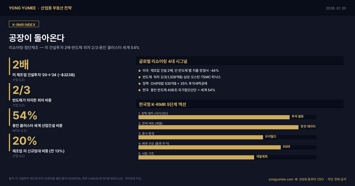 리쇼어링 첨단제조 산업용 부동산 미국 제조업 건설투자 2배 223B 반도체 팹 지출 44% 감소 외자 3분의 2 1026억 달러 삼성 오스틴 TSMC 피닉스 CHIPS법 25% 세액공제 용인 반도체 클러스터 408조 국가첨단산단 세계 54% 한전 전력 산업용 부동산 전략 인포그래픽