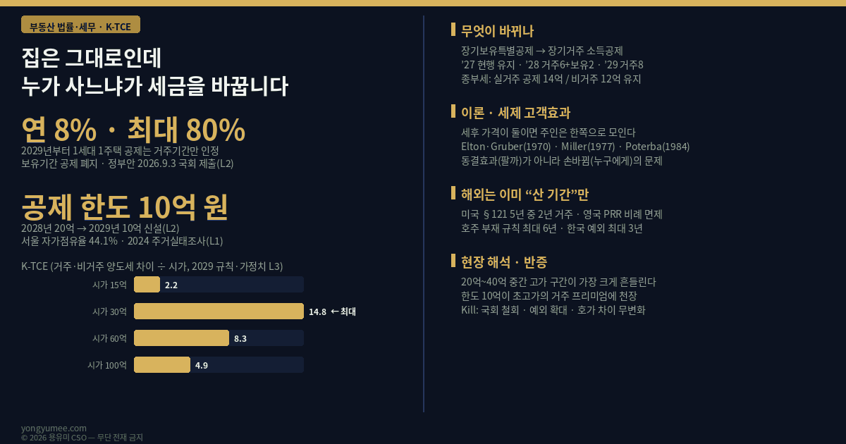 집은 그대로인데 누가 사느냐가 세금을 바꿉니다 장기거주공제 전환과 세제 고객효과 지수 K-TCE Index 부동산 법률 세무 2026 세제개편안 장기보유특별공제 장기거주 소득공제 2029년 거주 연 8퍼센트 최대 80퍼센트 공제 한도 10억 원 종부세 실거주 공제 14억 비거주 12억 유지 공정시장가액비율 70퍼센트 세제 고객효과 Elton Gruber 1970 Miller 1977 Poterba 1984 미국 Section 121 영국 Private Residence Relief 호주 부재 규칙 6년 서울 자가점유율 44.1퍼센트 K-TCE 시가 15억 2.2 30억 14.8 60억 8.3 100억 4.9 반증 조건 가장 약한 고리 면책 투자권유 아님 용유미 CSO