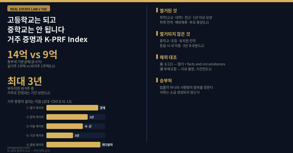 고등학교는 되고 중학교는 안 됩니다 거주 증명의 열거주의와 K-PRF Index 2026년 세제개편안 재정경제부 2026년 8월 3일 발표 9월 3일 국회 제출 예정 종합부동산세 기본공제 실거주 1세대 1주택 12억원에서 14억원 시가 약 20억원 비거주 1주택 12억원에서 9억원 시가 약 13억원 양도소득세 장기거주소득공제 2028년 1월 1일 이후 양도분 종부세 2027년 1월 1일 이후 납세의무 성립분 부득이한 사유 비거주 기간 최대 3년 거주기간 인정 1년 이상 계속 거주하던 주택 취학 고등학교 대학교 진학으로 제한 중학교 초등학교 유치원 제외 직장 변경 전근 1년 이상 치료 요양 학교폭력 피해 전학 유학 근무에 따른 해외 체류 60세 이상 부모 봉양 다른 시 군으로 주거 이전 재개발 재건축 관리처분계획 인가일부터 입주가능일까지 공사기간의 50퍼센트만 거주 인정 구체적 신청 입증 절차는 시행령 위임 서류 전쟁 유권해석 다툼 세무대리 비용 증가 조세법률주의 열거주의 포지티브 리스트 포괄주의 입증책임 배분 순응비용 컴플라이언스 코스트 역진성 Kaplow 1992 Rules versus Standards 브라이트라인 룰 경계 오류 과세 형평 조세 회피 영국 Statutory Residence Test 2013년 도입 자동 판정 충분한 유대 sufficient ties 일수 계산 기록 보존 부담 미국 내국세법 Section 121 주거양도소득 배제 5년 중 2년 거주 unforeseen circumstances 세이프하버 facts and circumstances 일반조항 이중구조 호주 CGT main residence exemption absence rule 6년 규칙 임대 시 6년 비임대 시 무기한 사유를 묻지 않고 기간만 본다 K-PRF Index 5단계 게이트 열거 게이트 문턱 게이트 이동 게이트 기간 게이트 증빙 게이트 증명가능성비율 PVR 경계취약도 BFI 매물 잠김 전세 품귀 계약갱신청구권 충돌 심형석 법무법인 조율 김인만 부동산경제연구소 한남동 고급주거 주재원 임차 해외체류 비거주 리스크 부동산 법률 세무 인사이트 용유미 CSO