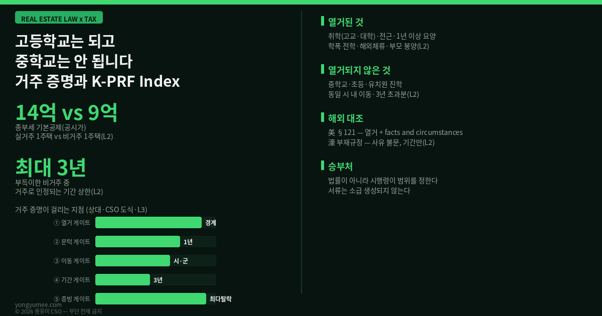 고등학교는 되고 중학교는 안 됩니다 거주 증명의 열거주의와 K-PRF Index 2026년 세제개편안 재정경제부 2026년 8월 3일 발표 9월 3일 국회 제출 예정 종합부동산세 기본공제 실거주 1세대 1주택 12억원에서 14억원 시가 약 20억원 비거주 1주택 12억원에서 9억원 시가 약 13억원 양도소득세 장기거주소득공제 2028년 1월 1일 이후 양도분 종부세 2027년 1월 1일 이후 납세의무 성립분 부득이한 사유 비거주 기간 최대 3년 거주기간 인정 1년 이상 계속 거주하던 주택 취학 고등학교 대학교 진학으로 제한 중학교 초등학교 유치원 제외 직장 변경 전근 1년 이상 치료 요양 학교폭력 피해 전학 유학 근무에 따른 해외 체류 60세 이상 부모 봉양 다른 시 군으로 주거 이전 재개발 재건축 관리처분계획 인가일부터 입주가능일까지 공사기간의 50퍼센트만 거주 인정 구체적 신청 입증 절차는 시행령 위임 서류 전쟁 유권해석 다툼 세무대리 비용 증가 조세법률주의 열거주의 포지티브 리스트 포괄주의 입증책임 배분 순응비용 컴플라이언스 코스트 역진성 Kaplow 1992 Rules versus Standards 브라이트라인 룰 경계 오류 과세 형평 조세 회피 영국 Statutory Residence Test 2013년 도입 자동 판정 충분한 유대 sufficient ties 일수 계산 기록 보존 부담 미국 내국세법 Section 121 주거양도소득 배제 5년 중 2년 거주 unforeseen circumstances 세이프하버 facts and circumstances 일반조항 이중구조 호주 CGT main residence exemption absence rule 6년 규칙 임대 시 6년 비임대 시 무기한 사유를 묻지 않고 기간만 본다 K-PRF Index 5단계 게이트 열거 게이트 문턱 게이트 이동 게이트 기간 게이트 증빙 게이트 증명가능성비율 PVR 경계취약도 BFI 매물 잠김 전세 품귀 계약갱신청구권 충돌 심형석 법무법인 조율 김인만 부동산경제연구소 한남동 고급주거 주재원 임차 해외체류 비거주 리스크 부동산 법률 세무 인사이트 용유미 CSO