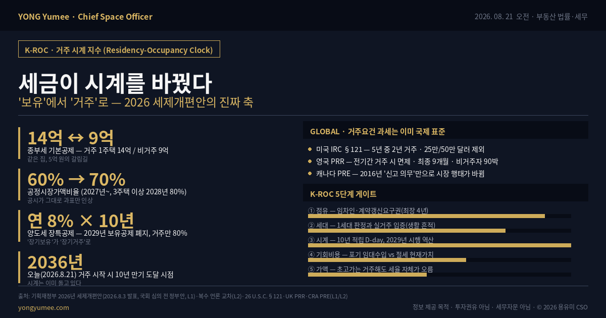 2026년 8월 3일 발표된 2026년 세제개편안 을 두고 시장은 대부분 세금이 얼마나 오르나 를 계산했다. 그러나 이번 개편이 실제로 바꾼 것은 세율표가 아니라 과세의 축이다 몇 채를 가졌는가 와 몇 년을 가졌는가 에서 얼마짜리인가 와 몇 년을 살았는가 로 옮겼다. 데이터 종부세 기본공제는 거주 1주택 12억 14억 원 비거주 1주택 12억 9억 원으로 같은 집에서 5억 원의 격차가 생기고 공정시장가액비율은 2027년 60% 70% 3주택 이상 2028년 80% 1·2주택 과표 12~25억 원 시가 약 44.5~71억 원 구간 세율은 1.3% 1.5% 2027 2.0% 2028 로 오른다. 종부세 과세 기준은 2028년부터 주택 수 가 아니라 가액 으로 일원화되고 보유공제는 2029년 폐지되어 거주공제만 최대 80%가 남는다. 양도세 장기보유특별공제도 2029년부터 보유공제가 사라지고 거주 연 8%·10년 최대 80%로 재편되며 양도가액 30억 원 이하 1가구 1주택 기본공제는 250만 원에서 2 500만 원으로 10배 오른다 모두 L1·L2 국회 심의 전 정부안 . 이론 보유 기반 과세에서 주택은 가만히 두어도 값이 쌓이는 재화 store of value 였지만 거주 기반 과세에서 주택은 점유해야만 값이 나오는 재화 occupancy-contingent asset 가 된다. 세후 가치가 소유자별로 갈리고 유동성이 떨어지며 임대차와 절세가 정면으로 충돌한다. 글로벌 거주요건 과세는 한국의 발명이 아니다. 미국 26 U.S.C. §121은 매도일 직전 5년 중 2년 소유·2년 주된 거주를 요구하며 단독 25만·부부 50만 달러를 제외하고 영국 PRR은 전 기간 주된 거주 시 전액 면제에 최종 9개월 인정과 비거주자 연 90박 90 midnights 요건을 두며 캐나다는 2016년 요건이 아니라 신고 의무 만 신설하고도 시장 행태를 바꿨다. 공통 문법은 셋이다 셀 수 있는 거주 단위 선의의 예외 입증·신고 체계. 국내 개편안은 현재 예외 국외 취학·근무 출국 60세 이상 직계존속 동거봉양 합가 까지만 공개돼 있고 판정 기준과 입증 체계는 시행령의 몫으로 남아 있다. K-ROC 5단계 ①점유 임차인과 계약갱신요구권 2+2로 오늘 결정해도 입주는 최장 4년 뒤 ②세대 공제는 1세대 단위 판정 주민등록 이전만으로는 부족하고 전기·수도·카드 등 생활의 흔적이 관건 ③시계 거주만으로 80%를 채우려면 10년 2029년에 맞춰 움직이는 계획은 이미 3년을 잃고 시작한다 ④기회비용 포기하는 임대수입 잔여 연수 vs 기대 절세액의 현재가치 ⑤가액 거주는 공제를 지키는 방패이지 세율을 막는 방패가 아니다 초고가 구간은 살아도 더 낸다 게이트. 현장 해석 한남동·이태원 고급주거는 가액이 표적 구간에 들고 상당수가 임대차로 운용돼 이 개편의 교집합에 놓인다. 다만 하방은 세제가 아니라 매물 희소성이 방어하며 L2 바뀌는 것은 가격보다 거래의 성격이다 시장에 들어가 살 사람 과 정리할 사람 만 남으면 거래량이 줄고 호가 스프레드가 벌어진다. 그래서 현장에서 먼저 확인하는 것은 세율표가 아니라 임대차 계약서의 만기일이다. 반증 이것은 확정 법률이 아니라 국회 심의 전 정부안이다. 조항이 삭제되거나 시행이 2030년 이후로 이연되면 시계 계산은 폐기되고 시행령이 거주 인정을 넓게 설계하면 비거주 위험은 크게 낮아지며 거주요건 강화가 오히려 똘똘한 한 채 집중을 심화시킬 가능성도 있다. 세율은 가격을 조정하지만 요건은 소유자를 교체한다 돈은 빌릴 수 있어도 지나간 10년은 빌릴 수 없다 · 세무자문 아님 · 투자권유 아님 인포그래픽
