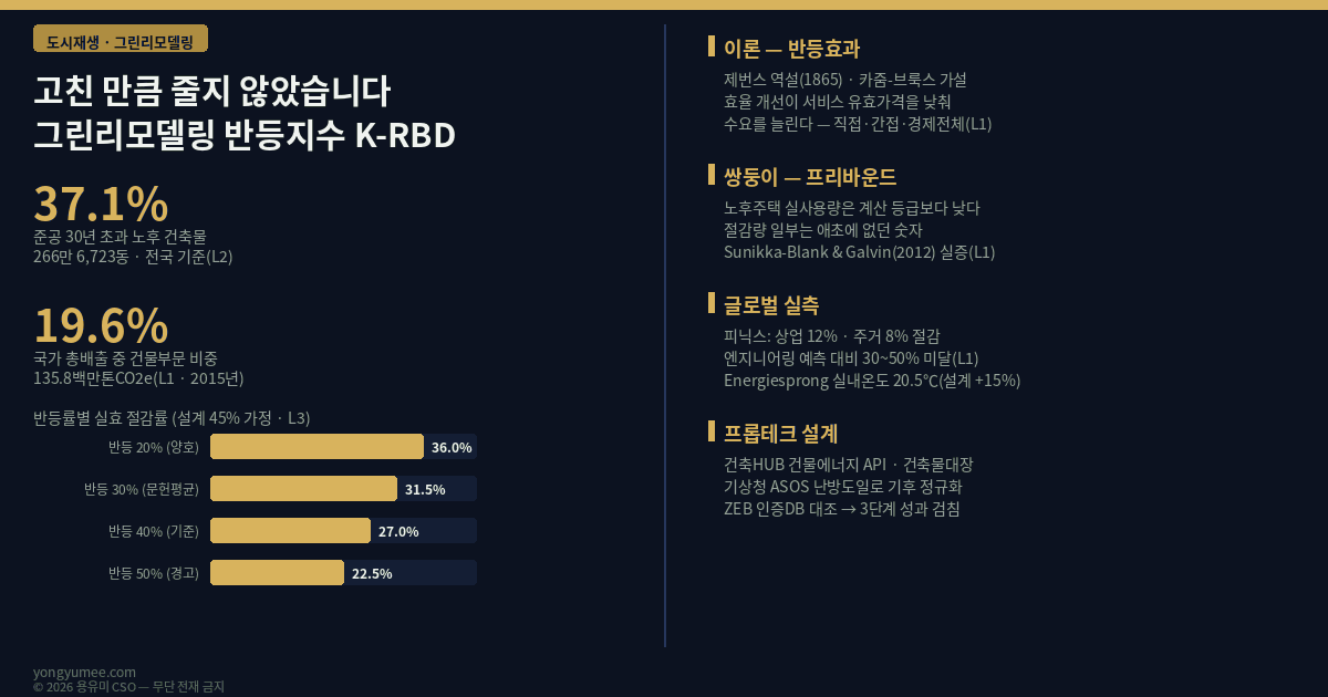 고친 만큼 줄지 않았습니다 그린리모델링 반등지수 K-RBD Index 도시재생 저탄소 녹색성장 2026년 민간건축물 그린리모델링 이자지원사업 총사업비 80억원 이자지원율 연 4.5퍼센트에서 5.5퍼센트 국토교통부 공고 제2026-876호 이차보전금 국비 100퍼센트 2년 만에 재개 준공 30년 초과 노후 건축물 266만 6723동 전체의 37.1퍼센트 15년 이상 75퍼센트 국내 건물부문 온실가스 135.8백만톤 CO2e 국가 총배출 692.9백만톤 약 19.6퍼센트 2015년 기준 제번스 역설 Jevons paradox 1865 석탄 문제 카줌 브룩스 가설 Khazzoom 1980 Brookes 1990 Sorrell 2007 UKERC 직접 반등 간접 반등 경제전체 반등 프리바운드 효과 prebound Sunikka-Blank Galvin 2012 기준선 오류 미국 피닉스 리트로핏 실증 실현 절감 상업용 12퍼센트 주거용 8퍼센트 엔지니어링 모형 예측 대비 30에서 50퍼센트 미달 네덜란드 영국 에너지스프롱 Energiesprong 30년 성능보증 계측 모니터링 내장 실측 난방 58kWh 제곱미터 연 목표 대비 2퍼센트 이내 실내온도 평균 20.5도 설계 가정 대비 15퍼센트 상회 에너지 사용 70에서 80퍼센트 감축 넷제로 리트로핏 조달금리 영국 2에서 4.5퍼센트 네덜란드 1.5퍼센트 미만 독일 0.75퍼센트 신흥 아시아 14개국 2000에서 2023 패널 단위탄력적 반등 K-RBD 네 축 R1 열적 반등 실내 설정온도 R2 시간적 반등 가동시간 R3 공간적 반등 난방면적 R4 프리바운드 상계 산식 설계절감 빼기 기후정규화 실측절감 나누기 설계절감 곱하기 100 시나리오 반등률 20퍼센트 30퍼센트 40퍼센트 50퍼센트 실효 절감률 36.0 31.5 27.0 22.5퍼센트 재정 실효단가 배율 1.25 1.43 1.67 2.00배 연면적 1000제곱미터 개선 전 150kWh 제곱미터 연 설계 절감률 45퍼센트 가정 공공 오픈 API 프롭테크 국토교통부 건축HUB 건물에너지정보 서비스 15135963 건물에너지 전기에너지 15054214 건축물대장 정보 서비스 기상청 종관기상관측 ASOS 난방도일 HDD 한국에너지공단 제로에너지건축물 ZEB 인증 건축물 에너지효율등급 한국부동산원 건축물 에너지 온실가스 정보체계 국토교통부 실거래가 공개시스템 API V-World 공간정보 사전 프리바운드 진단 기후정규화 성과 검침 성능연동 금융 EPC-lite 제로에너지건축물 인증 의무화 2025년 12월 민간 1000제곱미터 2030년 500제곱미터 용유미 CSO UAM KoreaTech 한남투자포럼 투자권유 아님 인포그래픽