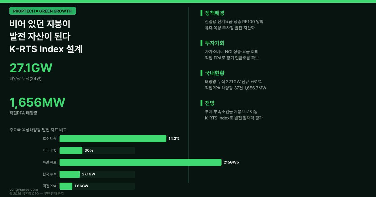 옥상 주차장 태양광 자가소비 직접 PPA RE100 IRA ITC 독일 EEG 도쿄 의무 호주 K-RTS Index 저탄소 녹색성장 인포그래픽