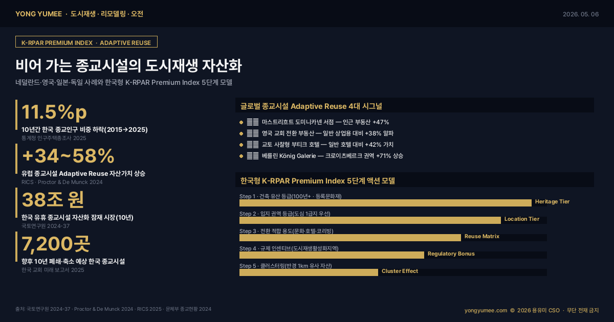 비어 가는 종교시설 도시재생 자산화 K-RPAR Premium Index 인포그래픽