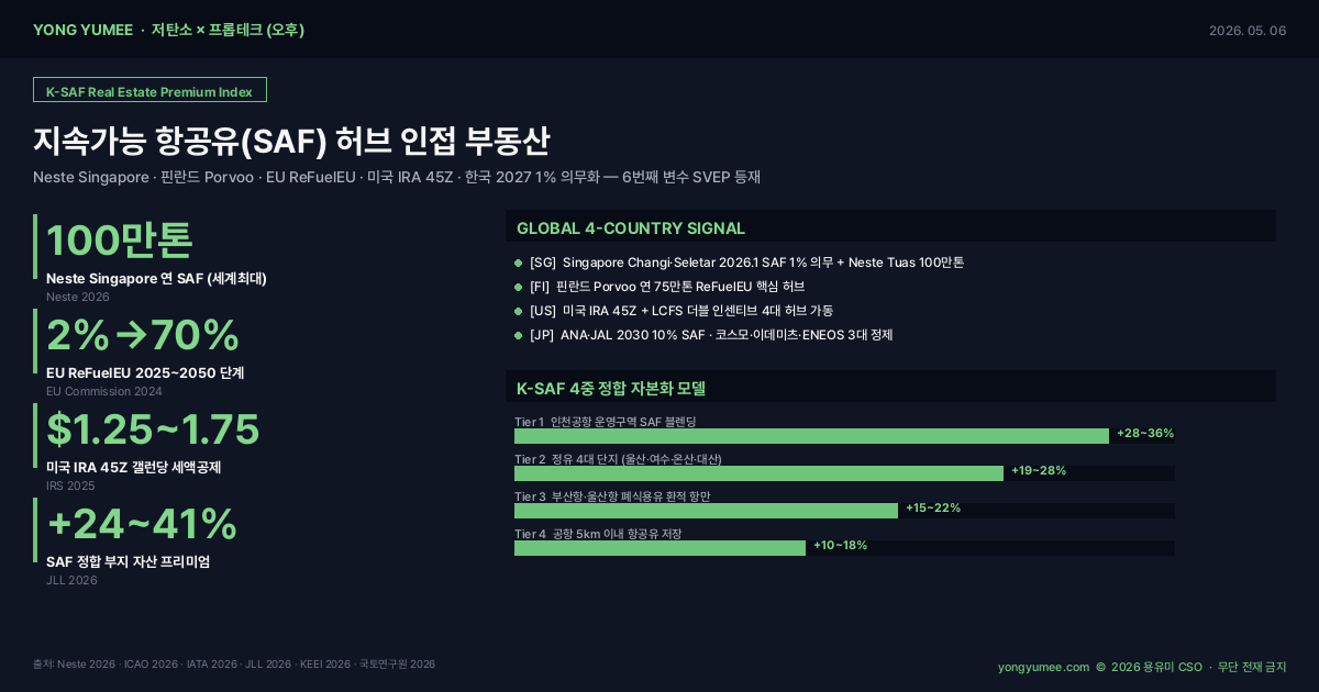 지속가능 항공유 SAF 허브 인접 부동산 K-SAF Premium Index 인포그래픽