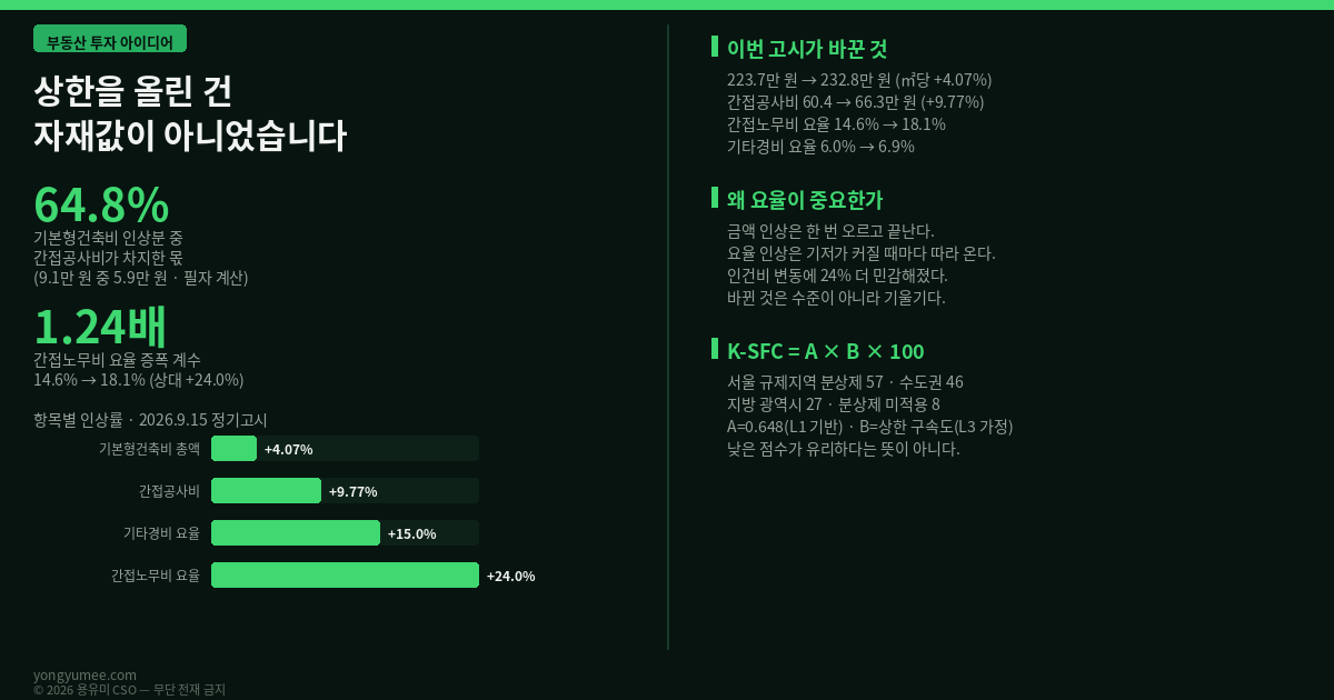 상한을 올린 건 자재값이 아니었습니다 안전원가 전가 계수 K-SFC Index 부동산 투자 아이디어 분양가상한제 기본형건축비 2026년 9월 15일 정기고시 4.07퍼센트 인상 제곱미터당 223만7000원 232만8000원 간접공사비 60만4000원 66만3000원 9.77퍼센트 간접노무비 적용 요율 14.6퍼센트 18.1퍼센트 기타경비 요율 6.0퍼센트 6.9퍼센트 조달청 2026년 원가계산 간접공사비 적용기준 공사 전 단계 안전투자 지원 강화 인상분 중 간접공사비 기여율 64.8퍼센트 요율 증폭 계수 1.24배 수준과 기울기 level slope 원가연동 규제 cost-plus regulation 수익률 규제 rate-of-return regulation 원가 기저 rate base 에이버치 존슨 효과 Averch-Johnson effect 1962 American Economic Review 표준원가 실적원가 RPI-X 프라이스캡 price cap 리틀차일드 1983 Stephen Littlechild 유인 규제 incentive regulation Laffont Tirole 1993 used and useful prudence review 신중성 심사 CDM 2015 Construction Design and Management Regulations HSE EU 지침 92/57/EEC 안전보건 조정자 주택법 제57조 공동주택 분양가격의 산정 등에 관한 규칙 택지비 건축 가산비 택지 가산비 분양가심사위원회 입주자모집 승인 신청 청약홈 입주자모집공고 상한 구속도 서울 규제지역 57 수도권 공공택지 46 지방 광역시 27 분상제 미적용 8 국토부 실거래가 오픈 API 한국부동산원 청약경쟁률 미분양 통계 공공데이터포털 반증 조건 Kill-criteria 가장 약한 고리 L태그 면책 투자권유 아님 용유미 CSO