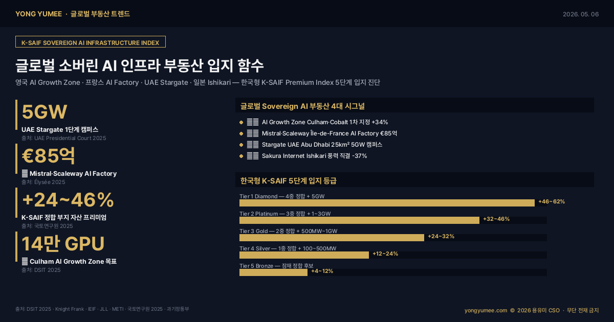 글로벌 소버린 AI 인프라 부동산 K-SAIF Premium Index 인포그래픽