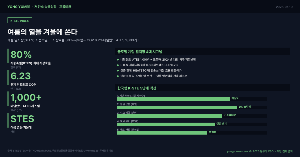 계절 열저장 STES 지중축열 BTES 대수층 축열 ATES 저장효율 80% 히트펌프 COP 6.23 네덜란드 1000기 13만 가구 지역난방 폐열 데이터센터 소각장 덴마크 독일 분산에너지 저탄소 녹색성장 프롭테크 인포그래픽