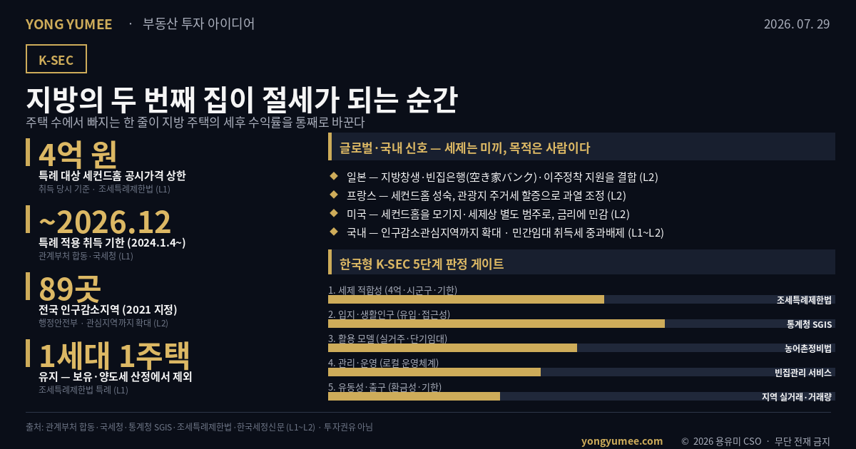 인구감소지역 세컨드홈 특례 인포그래픽 공시가격 4억 이하 취득기한 2026년 12월 31일 1세대 1주택 유지 주택 수 산정 제외 전국 인구감소지역 89곳 인구감소관심지역 확대 생활인구 통계청 SGIS 일본 지방창생 빈집은행 프랑스 세컨드홈 주거세 할증 미국 세컨드홈 모기지 조세특례제한법 지방세특례제한법 촌캉스 워케이션 듀얼라이프 K-SEC 지수 부동산 투자 아이디어