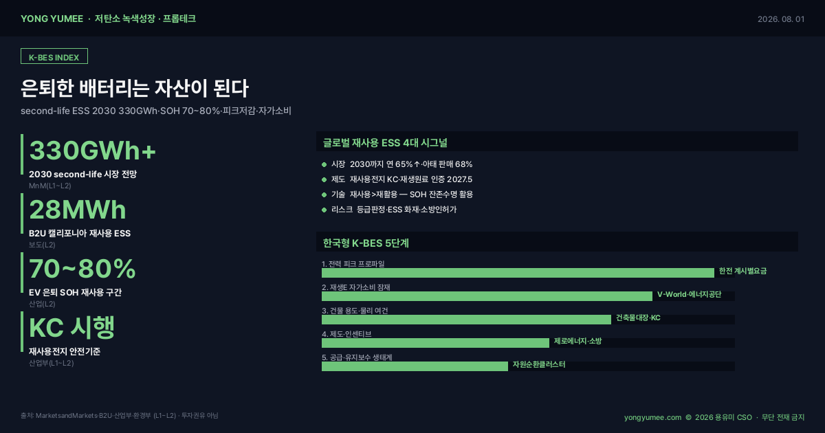 전기차 폐배터리 재사용 건물 ESS 인포그래픽 second-life battery 2030 330GWh SOH 70 80% B2U 28MWh 닛산 혼다 1300개 9500가구 재사용전지 KC 재생원료 인증 2027 피크저감 비상전원 자가소비 한전 계시별요금 K-BES 지수 저탄소 녹색성장 프롭테크
