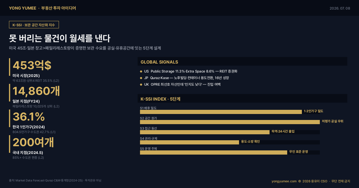 셀프스토리지 개인창고 트렁크룸 보관 공간 자산화 미국 453억 달러 63조 원 Public Storage Extra Space 상위 4개 REIT 35.5% 일본 14860개 지점 패밀리레스토랑 초과 Quraz 영국 OPRE 운영형 부동산 Big Yellow 한국 1인가구 36.1% 수도권 편중 200개 지점 공실 오피스 지식산업센터 노후상가 지하 K-SSI Index 부동산 투자 아이디어 인포그래픽
