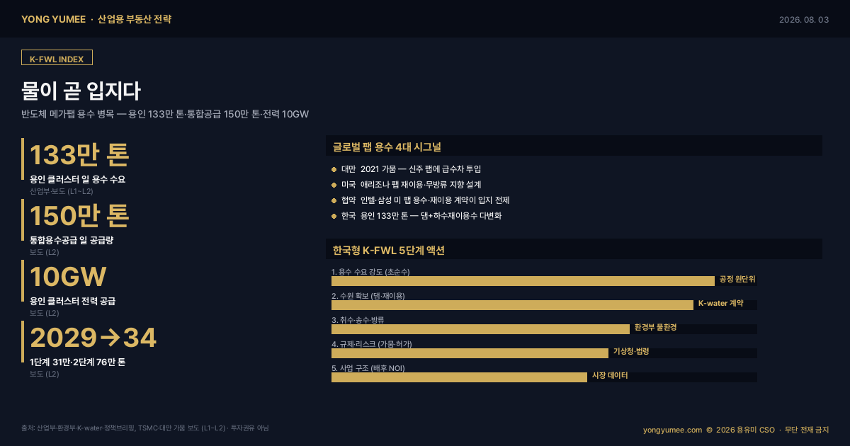 반도체 메가팹 용수 병목 산업 입지 인포그래픽 용인 반도체 클러스터 하루 133만 톤 통합용수공급 150만 톤 전력 10GW 1단계 31만 톤 2029 2단계 76만 톤 2034 소양강 충주 화천댐 하수재이용수 팔당호 초순수 TSMC 대만 가뭄 급수차 애리조나 무방류 재이용 소부장 배후단지 취수권 K-FWL 지수 산업용 부동산 전략