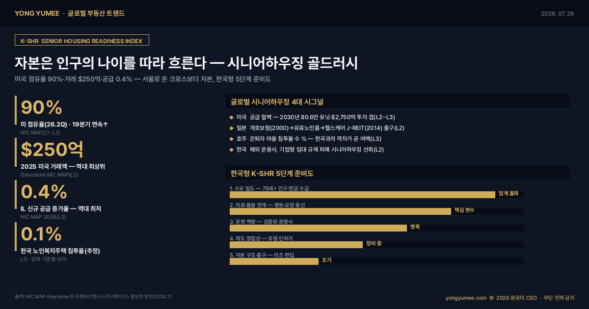 시니어하우징 글로벌 투자 인포그래픽 미국 점유율 90% NIC MAP 19분기 연속 상승 거래 250억 달러 공급 증가율 0.4% 역대 최저 2030년 80.6만 유닛 부족 투자 갭 2750억 달러 노인복지주택 침투율 0.1% 실버타운 시니어 레지던스 크로스보더 자본 헬스케어 리츠 웰타워 개호보험 J-REIT 초고령사회 K-SHR 지수 글로벌 부동산 트렌드