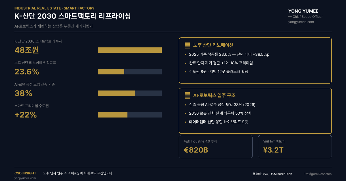K-산단 2030 스마트팩토리 클러스터 인포그래픽