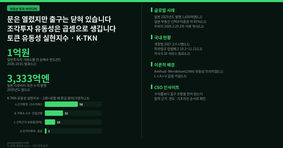 입법예고로 열린 문, 그러나 닫혀 있는 출구 — 부동산 토큰증권, 유동성은 곱셈으로 생깁니다 (K-TKN Index) 부동산 투자 아이디어 부동산 토큰증권 STO 조각투자 신탁수익증권 장외거래소 토큰증권 하위법규 카사 일본 STO 두바이 Amihud Mendelson 1986 유동성 프리미엄 K-TKN 토큰 유동성 실현지수 반증 조건 가장 약한 고리 면책 투자권유 아님 용유미 CSO 인포그래픽