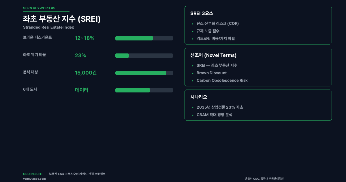 좌초 부동산 지수(SREI) 분석