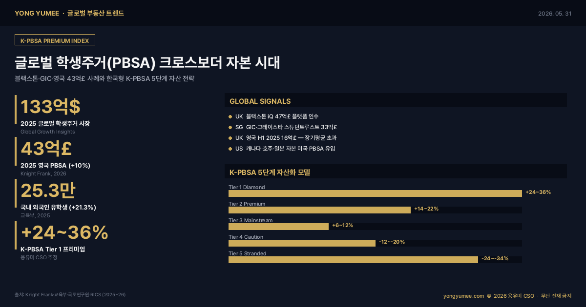 글로벌 학생주거 PBSA 크로스보더 자본 K-PBSA Premium Index 인포그래픽