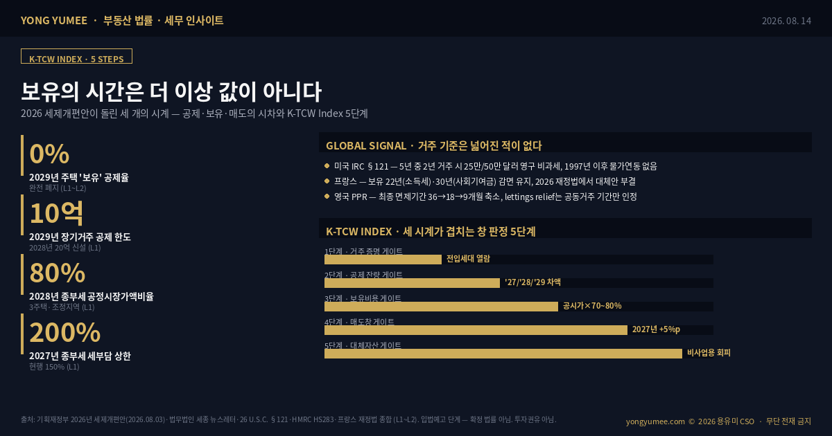 보유의 시간은 더 이상 값이 아니다 2026 세제개편안 세 개의 시계 K-TCW Index 5단계 2026년 8월 3일 세제발전심의위원회 발표 입법예고 8월 4일부터 20일 9월 초 정기국회 제출 장기보유특별공제 이원화 주택 장기거주 소득공제 토지 건물 장기보유 소득공제 소득세법 제95조 제103조 제104조 조특법 제71조의2 2028년 1월 1일 이후 양도분 1세대 1주택자 2027년 거주 연 4% 보유 연 4% 최대 80% 2028년 거주 연 6% 보유 연 2% 2029년 거주 연 8% 단독 다주택자 비조정대상지역 보유 연 2% 15년 최대 30% 2028년 보유 연 1% 또는 거주 연 2% 2029년 거주 연 2% 공제 한도 신설 2028년 20억원 2029년 10억원 종합부동산세 1세대 1주택 공시가격 14억원 시가 20억원 초과 기본공제 거주 14억원 비거주 9억원 다주택 공시가격 합계 9억원 초과 기본공제 4억원 거주주택 비중 5억원 공정시장가액비율 60%에서 2027년 70% 3주택 이상 조정대상지역 2028년 80% 세율 주택수 기준에서 주택가액 기준 일원화 과세표준 12억원 초과 1.3%에서 2.0% 세부담 상한 150%에서 200% 양도소득세 중과 한시 완화 조정대상지역 2주택 플러스 20%p에서 2027년 5%p 2028년 10%p 최고세율 65%에서 50% 3주택 이상 30%p에서 2027년 10%p 2028년 15%p 고령층 65세 이상 1세대 1주택 수도권 5년 이상 거주 비수도권 이주 2027년 50% 최대 5억원 2028년 30% 최대 3억원 감면 비사업용 토지 장기보유특별공제 배제 중과세율 20% 종합합산토지 종합부동산세 45억원 초과 3%에서 4% 미국 IRC Section 121 25만 달러 50만 달러 5년 중 2년 거주 1997년 이후 물가연동 없음 프랑스 plus-value immobiliere 보유 22년 소득세 30년 사회보장기여금 주거주지 전액 비과세 2026 재정법 유지 영국 Private Residence Relief 최종 면제기간 9개월 lettings relief 4만 파운드 축소 K-TCW 5단계 거주 증명 공제 잔량 보유비용 매도창 대체자산 전입세대 열람 부동산공시가격 알리미 국토교통부 실거래가 API 건축HUB 부동산 법률 세무 인사이트 용유미 CSO 인포그래픽