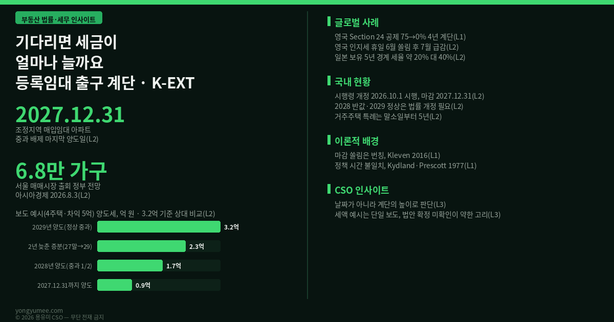 기다리면 세금이 얼마나 늘까요 — 등록임대 양도세 혜택의 계단 종료와 출구 대기 비용 지수 (K-EXT Index) 등록임대 매입임대 아파트 양도세 중과 배제 2027년 12월 31일 다주택자 세제개편안 시행령 개정 임대사업자 출구전략 번칭 Kleven Kydland Prescott Section 24 반증 조건 가장 약한 고리 면책 투자권유 세무자문 아님 용유미 CSO 인포그래픽
