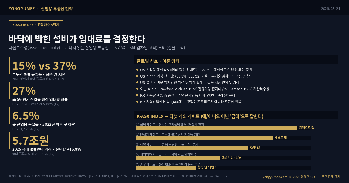 바닥에 박힌 설비가 임대료를 결정한다 산업용 부동산 자산특수성 asset specificity 고착배수 stickiness multiple 준지대 quasi-rent 2026 상반기 수도권 상온 물류시설 공실률 약 15% 저온 물류시설 공실률 약 37% 22%p 격차 2025년 전국 물류센터 거래 5.7조원 전년 대비 16.8% 증가 2026년 신규 공급 약 175만 제곱미터 지식산업센터 2026년 말 약 1600동 입주 업종 제한 주거용 전환 논의 미국 산업용 공실률 2026년 2분기 6.5% 2022년 2분기 이후 첫 하락 CBRE 2026 US Industrial and Logistics Occupier Survey 5년 만기 갱신 임대료 평균 27% 상승 응답자 67% 36개월 내 25% 이상 만료 JLL 빅박스 리싱 전년 대비 58.3% 증가 TI 임차인 개선공사 보조금 무상임대 확대 Williamson 1985 거래비용경제학 자산특수성 Klein Crawford Alchian 1978 전유가능 준지대 GM 피셔바디 고착배수 SM 임차인 총 이전비용 나누기 연간 임대료 역고착지수 RL 건물 용도전환 비용 나누기 연간 NOI K-ASX 인덱스 5단계 설비 게이트 인허가 게이트 사양 게이트 대체임차 게이트 출구 게이트 클린룸 급속동결 터널 위험물 허가 냉동설비 단열 유효천장고 방습층 상온 전환 공사비 반도체 2차전지 협력사 임차공장 산업용 부동산 전략 용유미 CSO 인포그래픽