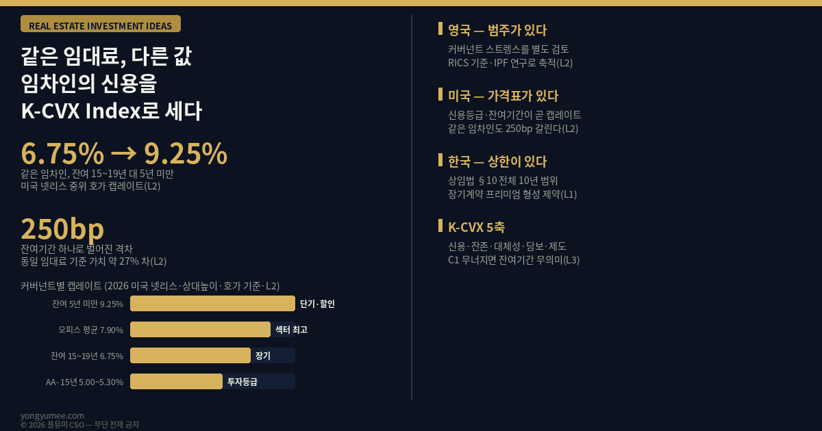 같은 임대료 다른 값 임차인의 신용을 가격으로 바꾸는 법 K-CVX Index 부동산 투자 아이디어 커버넌트 스트렝스 covenant strength 미국 넷리스 net lease 단일 임차인 캡레이트 6.82퍼센트 2026년 2분기 리테일 6.60 산업 7.25 오피스 7.90 월그린 Walgreens 잔여 15~19년 6.75퍼센트 잔여 5년 미만 9.25퍼센트 250bp 격차 가치 27퍼센트 차이 체이스 Chase AA마이너스 5.00~5.30 웰스파고 Wells Fargo BBB플러스 4.90~5.20 투자등급 임차인 무등급 non-rated 잔여 임대기간 WALT RICS 비교증거 comparable evidence IPF 커버넌트 연구 All Risks Yield 그레나디어 Grenadier 1995 임대차 실물옵션 애컬로프 Akerlof 1970 레몬시장 정보 비대칭 역선택 신용스프레드 부도확률 상가건물임대차보호법 제10조 계약갱신요구권 전체 임대차기간 10년 상한 차임증액 제한 K-CVX Index C1 신용 C2 잔존 C3 대체성 C4 담보 C5 제도 공실 기간 void period 재임대 마찰비용 원상복구 본사 보증 parent guarantee 이행보증 보증금 직영점 가맹점 공공 임차인 용유미 CSO UAM KoreaTech 한남투자포럼 투자권유 아님 인포그래픽