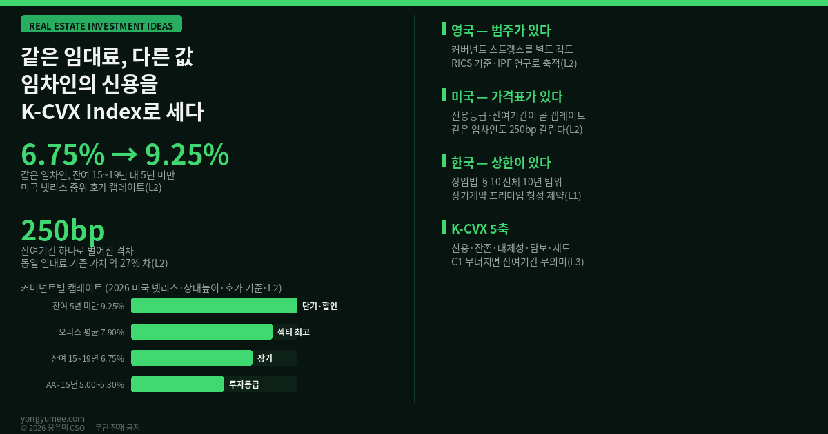 같은 임대료 다른 값 임차인의 신용을 가격으로 바꾸는 법 K-CVX Index 부동산 투자 아이디어 커버넌트 스트렝스 covenant strength 미국 넷리스 net lease 단일 임차인 캡레이트 6.82퍼센트 2026년 2분기 리테일 6.60 산업 7.25 오피스 7.90 월그린 Walgreens 잔여 15~19년 6.75퍼센트 잔여 5년 미만 9.25퍼센트 250bp 격차 가치 27퍼센트 차이 체이스 Chase AA마이너스 5.00~5.30 웰스파고 Wells Fargo BBB플러스 4.90~5.20 투자등급 임차인 무등급 non-rated 잔여 임대기간 WALT RICS 비교증거 comparable evidence IPF 커버넌트 연구 All Risks Yield 그레나디어 Grenadier 1995 임대차 실물옵션 애컬로프 Akerlof 1970 레몬시장 정보 비대칭 역선택 신용스프레드 부도확률 상가건물임대차보호법 제10조 계약갱신요구권 전체 임대차기간 10년 상한 차임증액 제한 K-CVX Index C1 신용 C2 잔존 C3 대체성 C4 담보 C5 제도 공실 기간 void period 재임대 마찰비용 원상복구 본사 보증 parent guarantee 이행보증 보증금 직영점 가맹점 공공 임차인 용유미 CSO UAM KoreaTech 한남투자포럼 투자권유 아님 인포그래픽