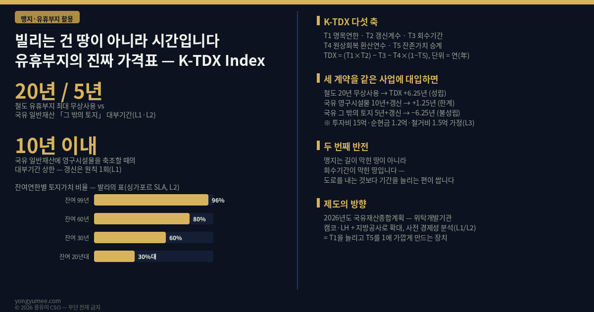 빌리는 건 땅이 아니라 시간입니다 유휴부지의 진짜 가격표 K-TDX Index 맹지 유휴부지 활용 국유재산법 행정재산 사용허가 5년 이내 일반재산 대부기간 조림 20년 시설 보수 건물 10년 그 밖의 토지 5년 영구시설물 축조 10년 이내 갱신 1회 수의계약 철도 유휴부지 활용사업 국가철도공단 2015년 전국 44개 지자체 81개 사업 최대 20년 무상사용 사용료 최대 60퍼센트 감면 2026년 공모 6월 30일 연장 기획재정부 제27차 국유재산정책심의위원회 2026년도 국유재산종합계획 노후 청관사 유휴 국유지 청년 서민 공공주택 3.5만호 이상 2035년 2만호 조기 공급 수도권 역세권 유휴부지 신규 1.5만호 위탁개발기관 확대 캠코 LH 지방공사 사전 경제성 분석 지자체 협의 Giglio Maggiori Stroebel 2015 Very Long-Run Discount Rates Quarterly Journal of Economics 초장기 할인율 연 2.6퍼센트 미만 영국 싱가포르 leasehold freehold 기한부 소유권 영구 소유권 Bala Table 발라의 표 싱가포르 토지청 SLA 잔여 99년 96퍼센트 60년 80퍼센트 30년 60퍼센트 HDB 99년 리스 lease decay CPF 사용 제한 잔여 60년 K-TDX Index 점유연한 감가지수 T1 명목연한 T2 갱신계수 T3 회수기간 T4 원상회복 T5 잔존가치 승계 TDX = T1 곱하기 T2 빼기 T3 빼기 T4 곱하기 1 빼기 T5 유효연한 모듈러 가설건축물 이동식 구조물 저자본 시설 주차장 야적장 컨테이너 맹지는 길이 막힌 땅이 아니라 회수기간이 막힌 땅 연한 실사 잔존가치 매수청구 기부채납 용유미 CSO UAM KoreaTech 한남투자포럼 투자권유 아님 인포그래픽 인포그래픽
