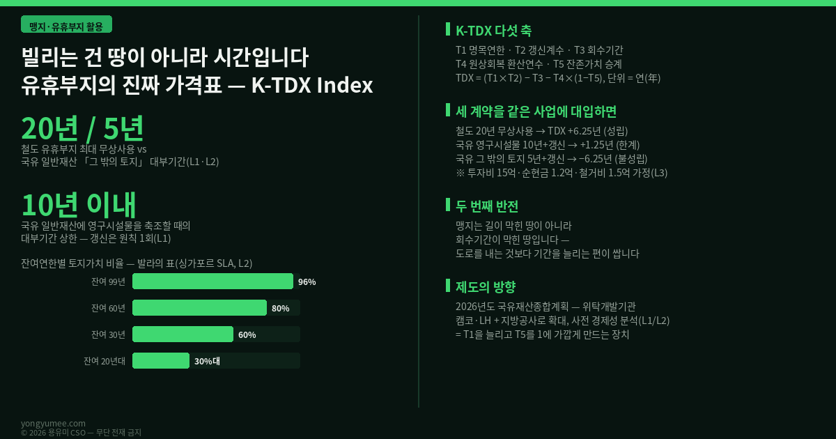 빌리는 건 땅이 아니라 시간입니다 유휴부지의 진짜 가격표 K-TDX Index 맹지 유휴부지 활용 국유재산법 행정재산 사용허가 5년 이내 일반재산 대부기간 조림 20년 시설 보수 건물 10년 그 밖의 토지 5년 영구시설물 축조 10년 이내 갱신 1회 수의계약 철도 유휴부지 활용사업 국가철도공단 2015년 전국 44개 지자체 81개 사업 최대 20년 무상사용 사용료 최대 60퍼센트 감면 2026년 공모 6월 30일 연장 기획재정부 제27차 국유재산정책심의위원회 2026년도 국유재산종합계획 노후 청관사 유휴 국유지 청년 서민 공공주택 3.5만호 이상 2035년 2만호 조기 공급 수도권 역세권 유휴부지 신규 1.5만호 위탁개발기관 확대 캠코 LH 지방공사 사전 경제성 분석 지자체 협의 Giglio Maggiori Stroebel 2015 Very Long-Run Discount Rates Quarterly Journal of Economics 초장기 할인율 연 2.6퍼센트 미만 영국 싱가포르 leasehold freehold 기한부 소유권 영구 소유권 Bala Table 발라의 표 싱가포르 토지청 SLA 잔여 99년 96퍼센트 60년 80퍼센트 30년 60퍼센트 HDB 99년 리스 lease decay CPF 사용 제한 잔여 60년 K-TDX Index 점유연한 감가지수 T1 명목연한 T2 갱신계수 T3 회수기간 T4 원상회복 T5 잔존가치 승계 TDX = T1 곱하기 T2 빼기 T3 빼기 T4 곱하기 1 빼기 T5 유효연한 모듈러 가설건축물 이동식 구조물 저자본 시설 주차장 야적장 컨테이너 맹지는 길이 막힌 땅이 아니라 회수기간이 막힌 땅 연한 실사 잔존가치 매수청구 기부채납 용유미 CSO UAM KoreaTech 한남투자포럼 투자권유 아님 인포그래픽 인포그래픽