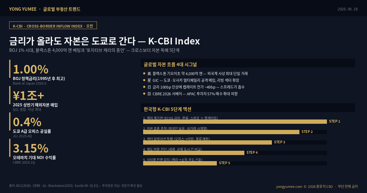 일본 부동산 도쿄 오피스 크로스보더 투자 해외자본 포지티브 캐리 positive carry 캡레이트 스프레드 BOJ 금리 인상 1% 엔저 블랙스톤 기오이초 4000억엔 GIC 멀티패밀리 물류 글로벌 자본 흐름 소득 주도 사이클 서울 오피스 환헤지 프리미엄 ECOS 실거래가 외국인 보유 공공 오픈API K-CBI Index 글로벌 부동산 트렌드 인포그래픽