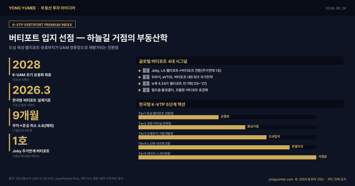 버티포트 수직이착륙장 UAM 도심항공교통 eVTOL 옥상 공중권 헬리포트 Joby 두바이 고양 킨텍스 부산 K-VTP Index 부동산 투자 아이디어 인포그래픽