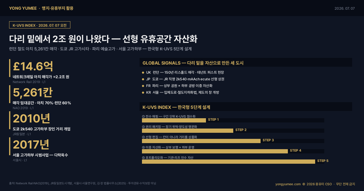 고가하부 철도 아치 선형 유휴공간 런던 네트워크레일 아치 5261칸 14.6억 파운드 매각 150년 리스홀드 테넌트 퍼스트 도쿄 JR 고가시타 2k540 mAAch ecute 만세이바시 파리 비아뒥 데자르 서울 다락옥수 이문고가 한남1고가 입체적 도로구역 철도지하화통합개발법 SLOAP K-UVS Index 맹지 유휴부지 활용 인포그래픽