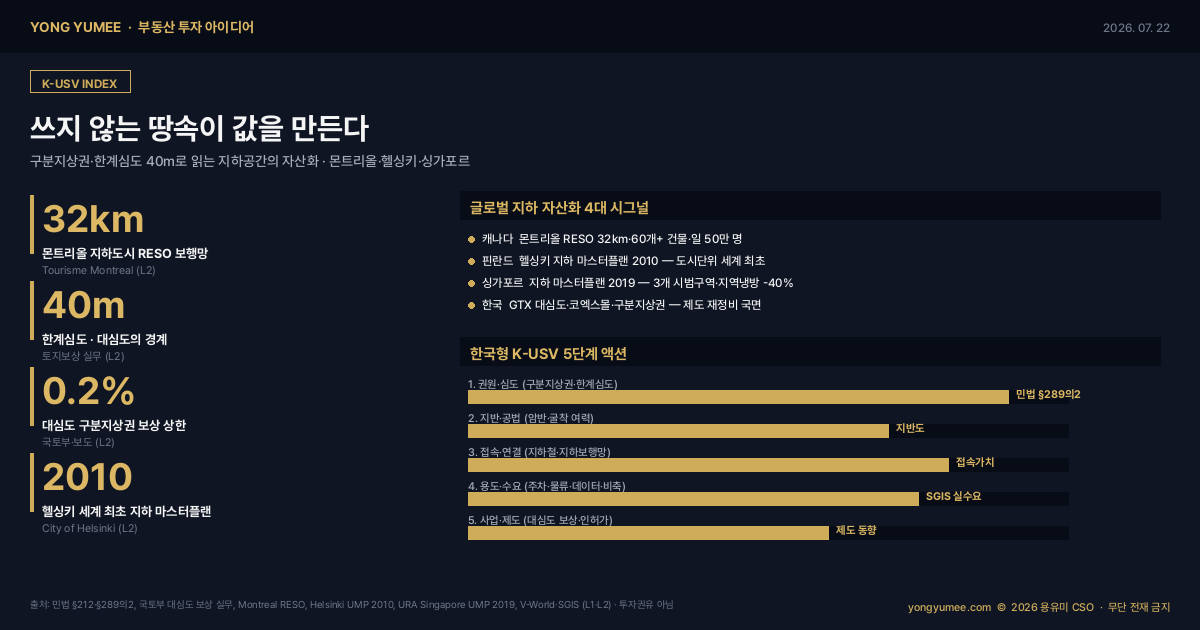 지하공간의 자산화 K-USV Index 구분지상권 민법 289조의2 한계심도 40m 대심도 보상 0.2% GTX 몬트리올 RÉSO 32km 지하도시 60개 건물 하루 50만 명 헬싱키 지하 마스터플랜 2010 세계 최초 싱가포르 지하 마스터플랜 2019 마리나베이 지역냉방 40% 주롱 암반 비축 코엑스몰 공동구 브이월드 토지이음 통계청 SGIS 부동산 투자 아이디어 인포그래픽