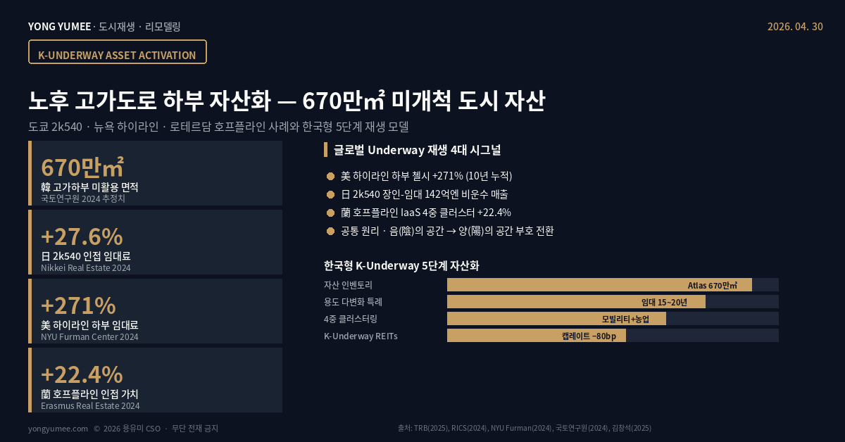 노후 고가도로 하부 자산화 K-Underway Asset Activation 인포그래픽