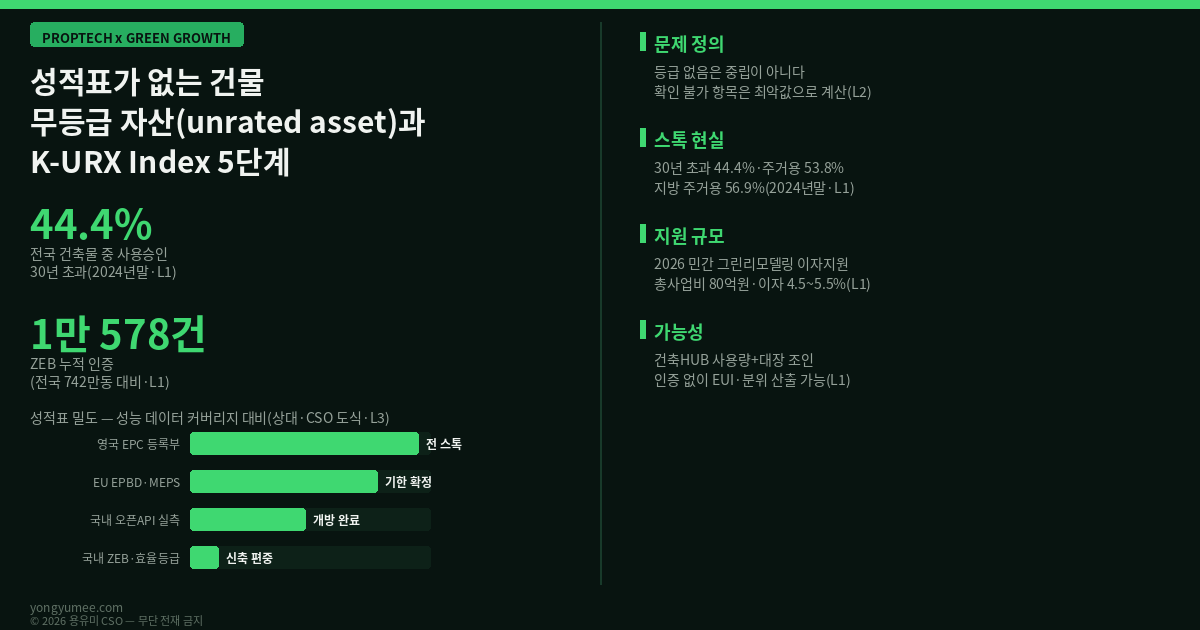 성적표가 없는 건물 무등급 자산 unrated asset 과 K-URX Index 5단계 오후 K-URX 무등급 노출 지수 영국 잉글랜드 웨일스 EPC 등록부에는 약 2 760만 장의 성적표가 쌓여 주택 1 970만 호를 덮고 분기마다 40만 장 이상이 새로 등재된다 L2 . 같은 시각 국내 제로에너지건축물 ZEB 누적 인증은 1만 578건으로 전국 건축물 742만 1 603동 연면적 43억 1 498만 7천㎡ 앞에서 동수 기준 0.15%에도 미치지 못한다 L1 . 차이는 제도 설계에서 나온다 영국의 EPC는 팔거나 세를 놓는 조건이라 시장에 나오는 순간 모든 건물이 성적표를 갖지만 국내 ZEB 건축물에너지효율등급은 신축과 인허가의 언어라 이미 서 있는 스톡에는 붙을 계기가 없다. 이론 애컬로프 1970 의 레몬시장 논리대로 매수자는 확인 불가 항목을 평균이 아니라 최악값으로 놓고 값을 매긴다. 시장에는 좋은 등급 나쁜 등급 등급 없음의 세 상태가 있는데 은 과 사이가 아니라 보다 나쁘게 취급되는 경우가 많다 나쁜 등급은 최소한 개선 비용을 견적할 수 있는 정보지만 등급이 없으면 견적조차 나오지 않고 실사가 길어지며 거래가 깨진다. 브라운 디스카운트보다 무등급의 유동성 손실이 먼저 조용히 온다. 글로벌 EU는 2024년 개정 EPBD에서 최저에너지성능기준 MEPS 을 매각 임대 대수선 시점에 걸었고 주거 2030 −16% 2035 −20~22% 비주거는 최악 구간부터 2030 2033 영국 MEES는 기준 미달 건물의 임대 자체를 제한하며 비주거는 2030년 EPC B를 목표로 한다 L2 . 규제의 실행력은 강도가 아니라 데이터 밀도에서 나온다 전 스톡에 성적표가 있으니 하한선을 그으면 즉시 명단이 나온다. 미국은 등급 의무 없이 도시 조례의 에너지 벤치마킹으로 우회했고 그 표준 도구가 ENERGY STAR Portfolio Manager다. 설계도서가 아니라 고지서의 실측 사용량이 기준이라는 점이 결정적이다. 유럽 실무에서는 인증 없는 물건에 연식 면적 구조 용도 주변 인증 이력을 결합한 추정등급 estimated rating 이 중개 평가 대출 1차 스크리닝에 쓰인다 프롭테크가 인증 제도의 빈칸을 모델로 메우는 지점이다 L2 . 국내 스톡 노후도가 임계다. 2024년 말 기준 44.4%가 사용승인 30년 초과 수도권 37.7% 지방 47.1% 주거용 53.8% 상업용 34.4% 교육사회용 26.4% 공업용 21.0% 주거용 기준 지방은 56.9%다 L1 . 지원의 자릿수가 다르다. 2026년 민간건축물 그린리모델링 이자지원사업 국토부 공고 제2026-876호 총사업비는 80억 원 이차보전 방식으로 4.5~5.5% 이자를 지원한다 L1 300만 동을 넘는 노후 스톡의 주된 동력이 되기는 어렵다. 그런데 재는 인프라는 이미 열려 있다. 한국부동산원이 녹색건축물법 10에 따라 국가건물에너지 통합관리시스템으로 전기 가스 지역난방 데이터를 수집하고 국토부 건축HUB 건물에너지정보 서비스가 공공데이터포털 오픈API로 월 단위 사용량 kWh 을 개방한다. 건축물대장정보 서비스를 조인하면 연면적 주용도 사용승인일이 붙어 인증 없이도 단위면적당 에너지사용량 EUI 과 동종 동연식 집단 내 분위가 계산된다 L1 . 규제 하한선은 아직 신축에만 있다 2025.12~ 민간 신축 1 000㎡ 이상 ZEB 5등급 설계 의무는 앞으로 지을 건물의 기준이고 기존 건물이 매각 임대 시점에 넘어야 할 문턱은 국내에 없다 L3 . K-URX 5단계 스톡 사용승인일과 대수선 이력 계측 오픈API 조회 가능 여부 추정 EUI의 동종 집단 내 분위 규제 용도 규모의 향후 적용 개연성과 임차인의 공시 요구 출구 보유 기간 내 매각 리파이낸싱 시점 게이트. 실무에서는 5단계인 출구 시점을 먼저 확정하고 1단계로 내려간다 10년 보유할 자산과 2년 뒤 매각할 자산은 같은 등급이라도 대응이 완전히 다르다. 반증 국내 상업용 거래의 상당 부분은 입지와 개발 가능성으로 값이 정해지며 철거 전제 거래라면 성능 데이터는 무의미하다. EPC를 강제한 영국에서도 인증서의 정확도 자체가 오래 비판받아 왔고 추정 모델과 실측의 괴리 오픈API 사용량은 건물 단위 총량이라 공실률이 성능 착시를 만든다. 무등급 자산의 실사 기간 거래 성사율 차이를 입증할 국내 공개 데이터는 확인되지 않았다 L3 . 영국이 2 760만 장을 쌓는 동안 한국은 1만 장을 쌓았지만 한국에는 공급기관에서 직접 수집된 실측 사용량이 이미 오픈API로 열려 있다 비어 있는 것은 데이터가 아니라 데이터를 자산 판단으로 옮기는 문장이다 투자권유 아님