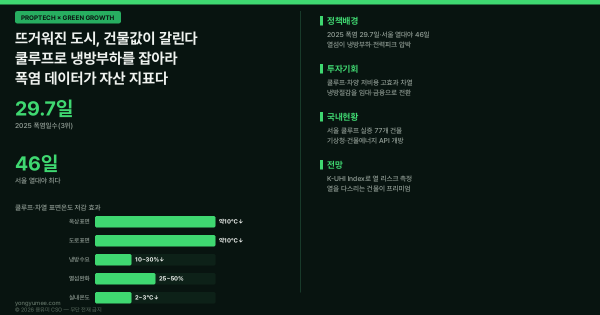 도시 열섬 폭염 쿨루프 냉방부하 뉴욕 CoolRoofs LA 쿨페이브먼트 도쿄 싱가포르 K-UHI Index 저탄소 녹색성장 인포그래픽