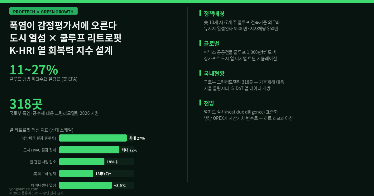 폭염 도시 열섬 쿨루프 cool roof 리트로핏 알베도 냉방 피크수요 11~27% 절감 EPA DOE $7.35억 그린리모델링 318곳 쿨링시티 서울 S-DoT 기상청 오픈API 위성 지표면온도 LST 열지도 실사 heat due diligence 데이터센터 열섬 +8.9도 히트 리프라이싱 K-HRI Index 저탄소 녹색성장 프롭테크 인포그래픽