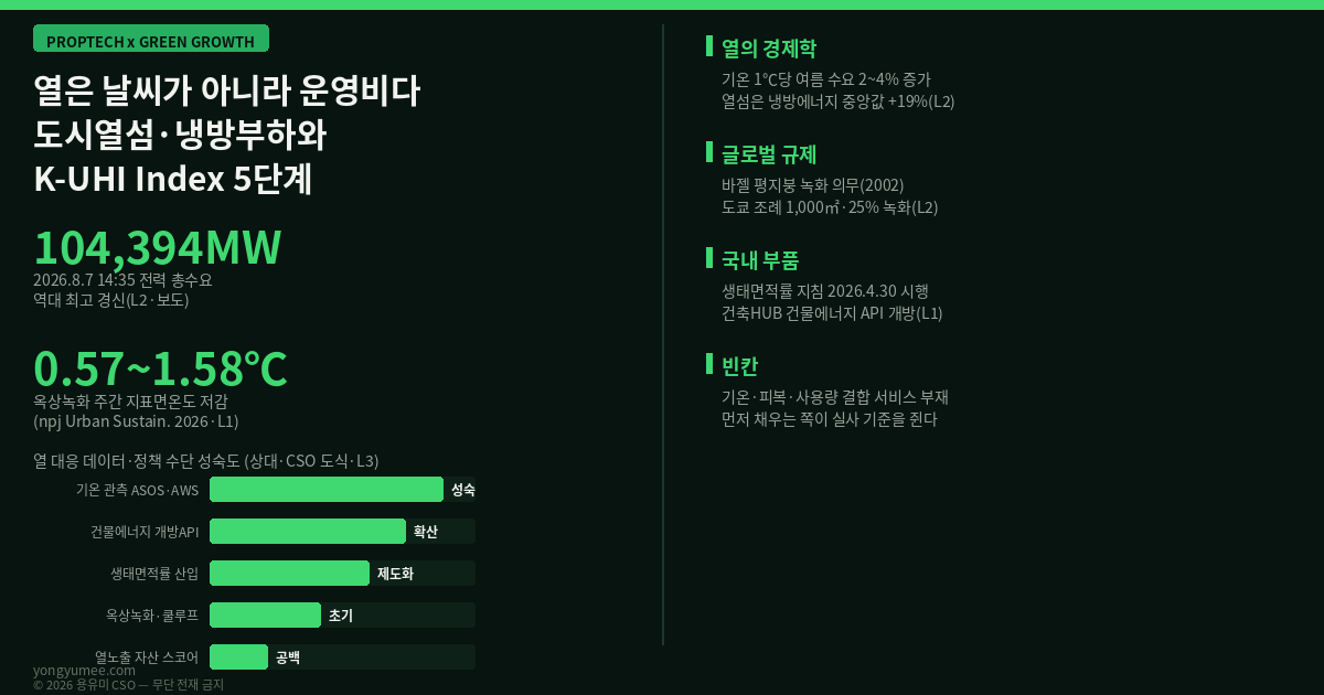 도시열섬 냉방부하 인포그래픽 urban heat island UHI 열섬 핫스팟 중구 종로구 용산구 영등포구 서울 423개 행정동 지표면온도 LST 옥상녹화 green roof 쿨루프 cool roof 벽면녹화 바젤 스위스 2002년 평지붕 녹화 의무 1인당 5.71제곱미터 도쿄 자연보호조례 2001 민간 1000제곱미터 공공 250제곱미터 지붕 25퍼센트 20퍼센트 싱가포르 LUSH 3.0 뉴욕 CoolRoofs 서울특별시 생태면적률 운영지침 2026년 4월 30일 시행 옥상녹화 지원 조례 비오톱 생태현황도 국토교통부 건축HUB 건물에너지정보 서비스 국가건물에너지 통합관리시스템 지번별 월 전기 가스 사용량 단독주택 200세대 미만 제외 기상청 AWS ASOS 폭염 열대야 전력거래소 최대전력수요 104394메가와트 2026년 8월 7일 93835메가와트 제주 1186.3메가와트 기온 1도당 여름철 에너지수요 2~4퍼센트 냉방에너지 중앙값 19퍼센트 홍콩 Energy 2025 1000도시간당 4.7kWh 제곱미터 피크 1.02kW npj Urban Sustainability 2026 주간 0.57도 1.58도 야간 0.14도 0.39도 냉방 원단위 공용부 전기료 그린리스 split incentive 계시별 요금 수요반응 NOI 운영비 자산가치 실사 K-UHI 인덱스 5단계 위치 열노출 표면구성 냉방원단위 규제 인센티브 계약 귀속 저탄소 녹색성장 프롭테크 용유미 CSO