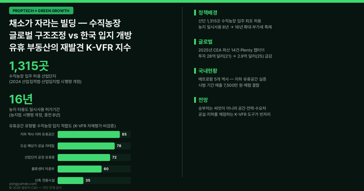 수직농장 버티컬팜 식물공장 스마트팜 vertical farm CEA 환경제어농업 Plenty 파산 구조조정 산업단지 1315곳 입주 허용 산업집적법 산업입지법 농지법 타용도 일시사용 16년 메트로팜 팜에이트 지하철 유휴공간 싱가포르 30by30 두바이 일본 자동화 푸드마일 건축HUB 공공 오픈API K-VFR 수직농장 입지 적합 지수 저탄소 녹색성장 프롭테크 인포그래픽